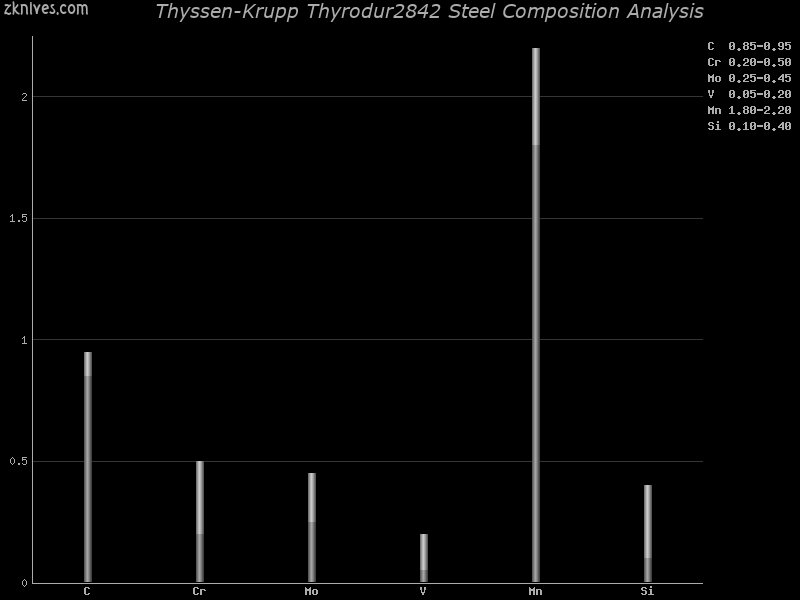 Thyssen-Krupp Thyrodur2842.jpg