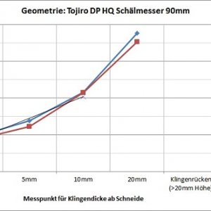 GeometrieDiagrammTojiro