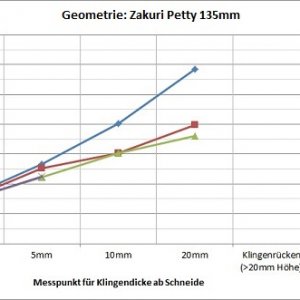 GeometrieDiagrammZakuri