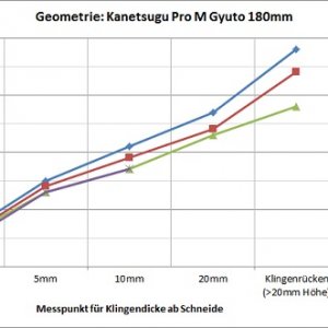 Geometrie Pro M