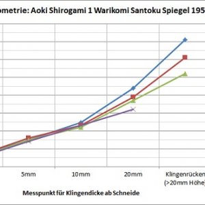 Geometrie Aoki