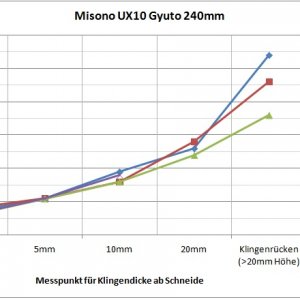 ux10geometrie