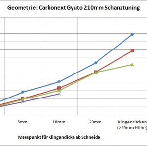 carbonextgeometrie