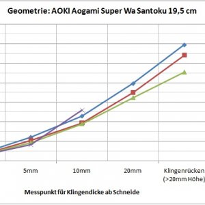 Geometrie Aoki AS