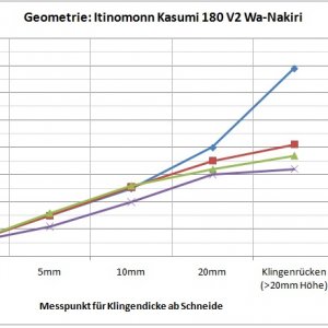 Geometrie Itinomonn