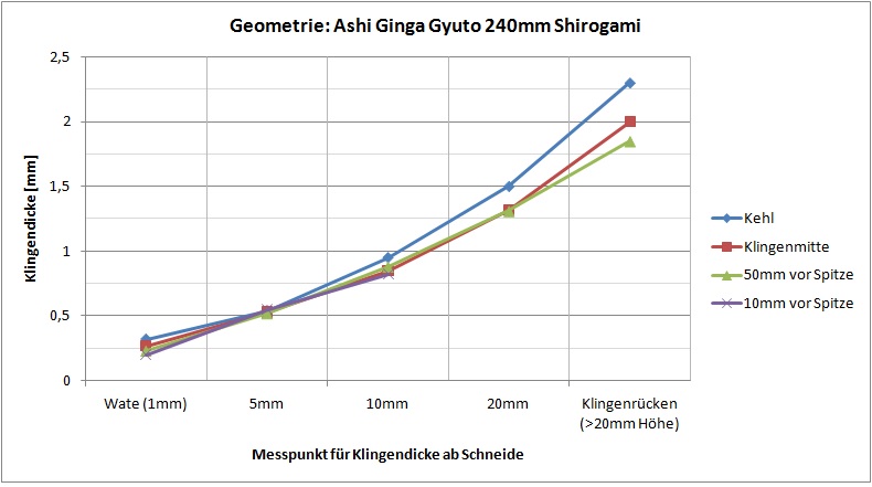 AshiGeometrie