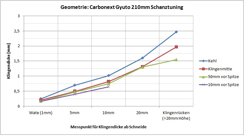 carbonextgeometrie