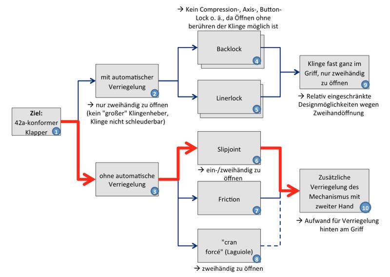 flowchart V2 MF