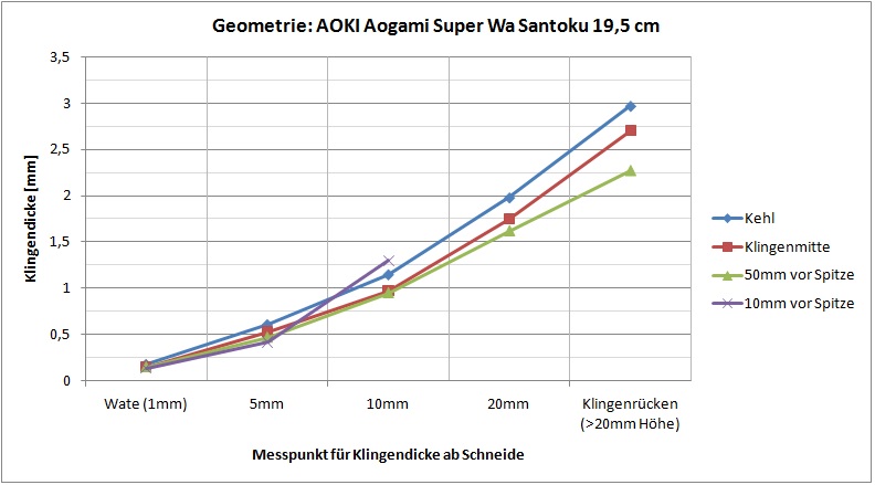 Geometrie Aoki AS