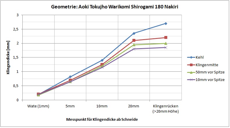 Geometrie Aoki Tokujho