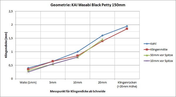 Geometrie Kai Wasabi