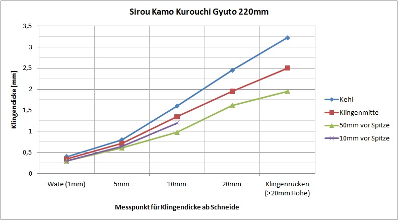 geometrie kamo gyuto