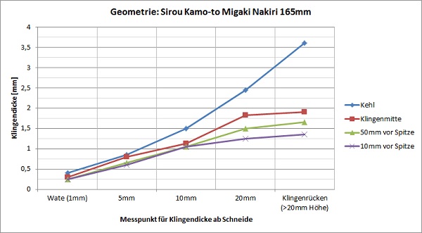 Geometrie Kamo