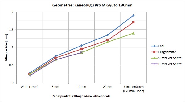 Geometrie Pro M