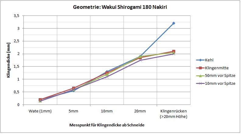Geometrie Wakui