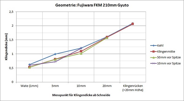 GeometrieDiagrammFKM