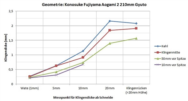 GeometrieDiagrammKonosuke