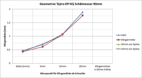GeometrieDiagrammTojiro
