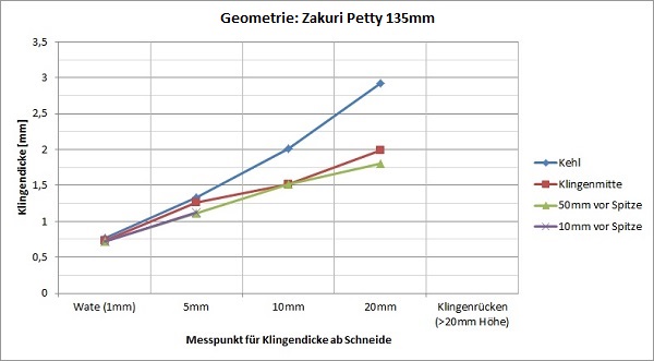 GeometrieDiagrammZakuri