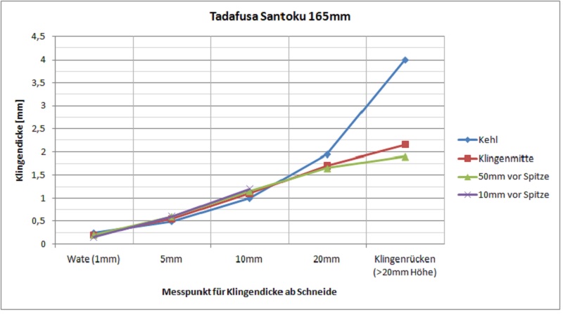 geometrietadafusa