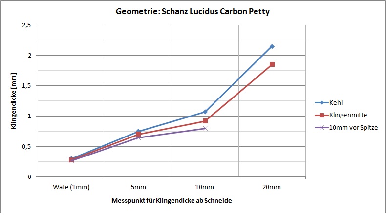 luciduspettygeometrie