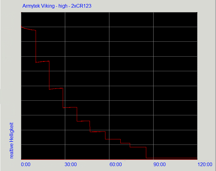 Laufzeit2xCR123.png