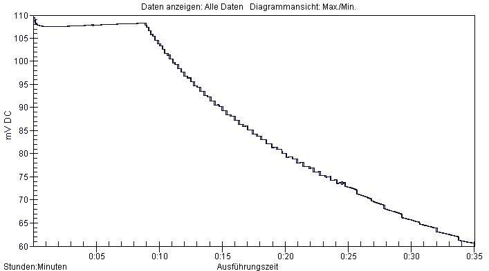 mag_xl100_runtime_0-35min.png