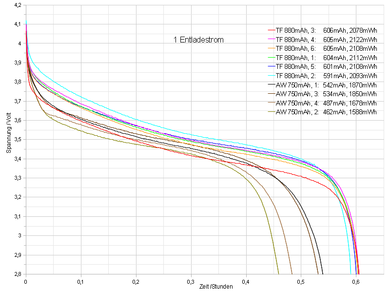 Trustfire-880mAh-LIR16340_1A-discharge.png