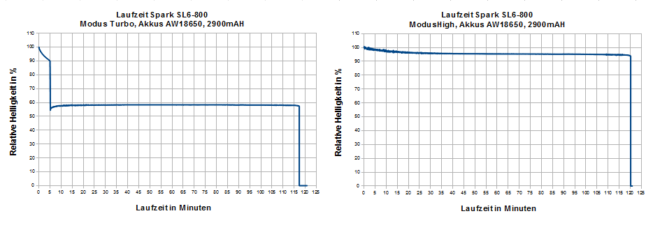 Laufzeit_Spark_SL6-800.PNG