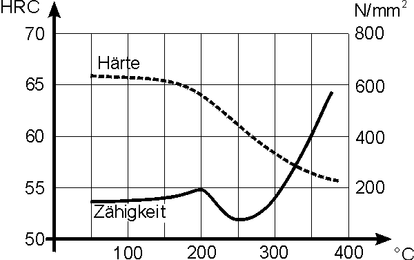 anlasssproedigkeit.png