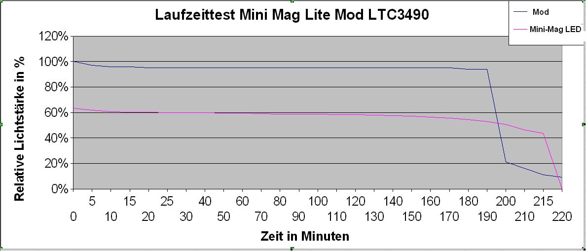 Laufzeittest_Mini-Maglite.JPG