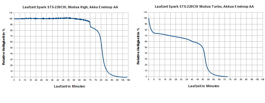 Laufzeit_Spark_ST5.PNG